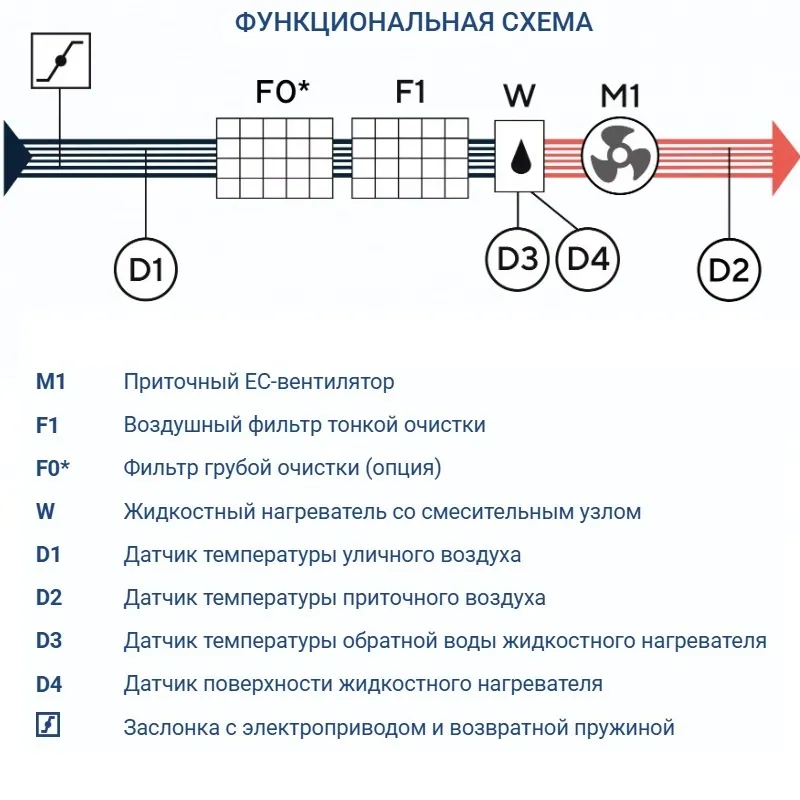 Приточная установка Turkov Capsule 620 W 5R