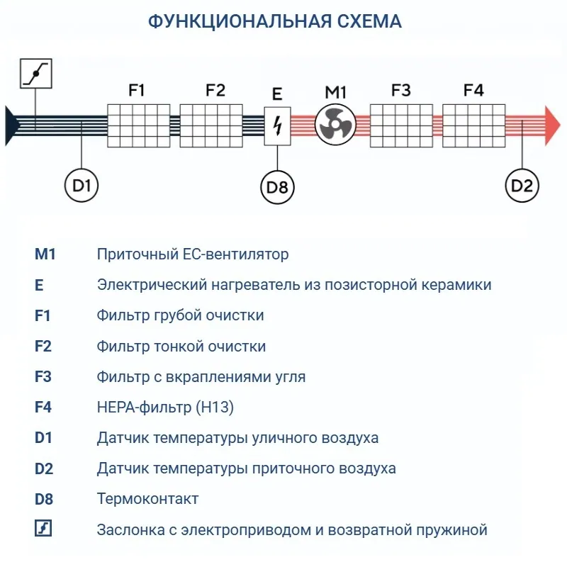 Приточная установка Turkov i-VENT-500 9E