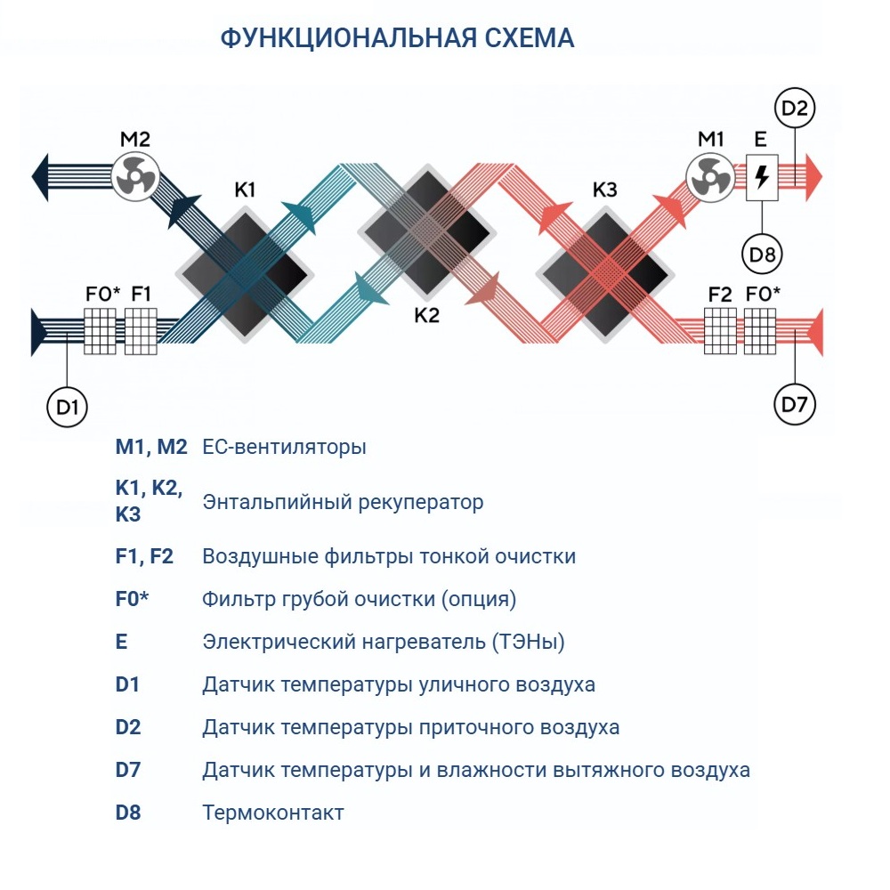 Приточно-вытяжная установка Turkov Zenit HECO S 5100 21E