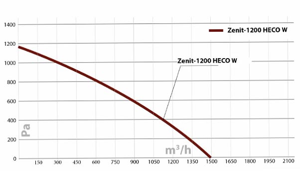 Приточно-вытяжная установка Turkov Zenit HECO-1200 EH/EH W
