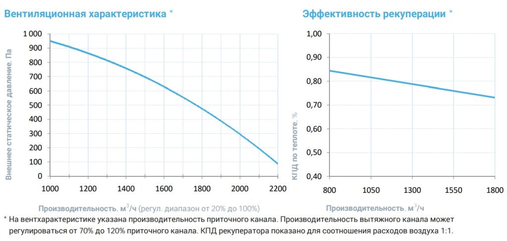 Приточно-вытяжная установка с рекуператором Breezart 2000-C Aqua RP PB