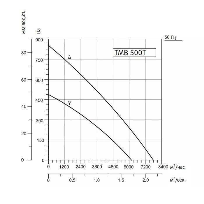 Канальный вентилятор Sysimple TMB 500T