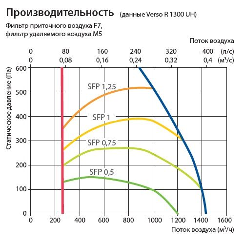 Изображение для товара Komfovent Verso R 1300-UV-E