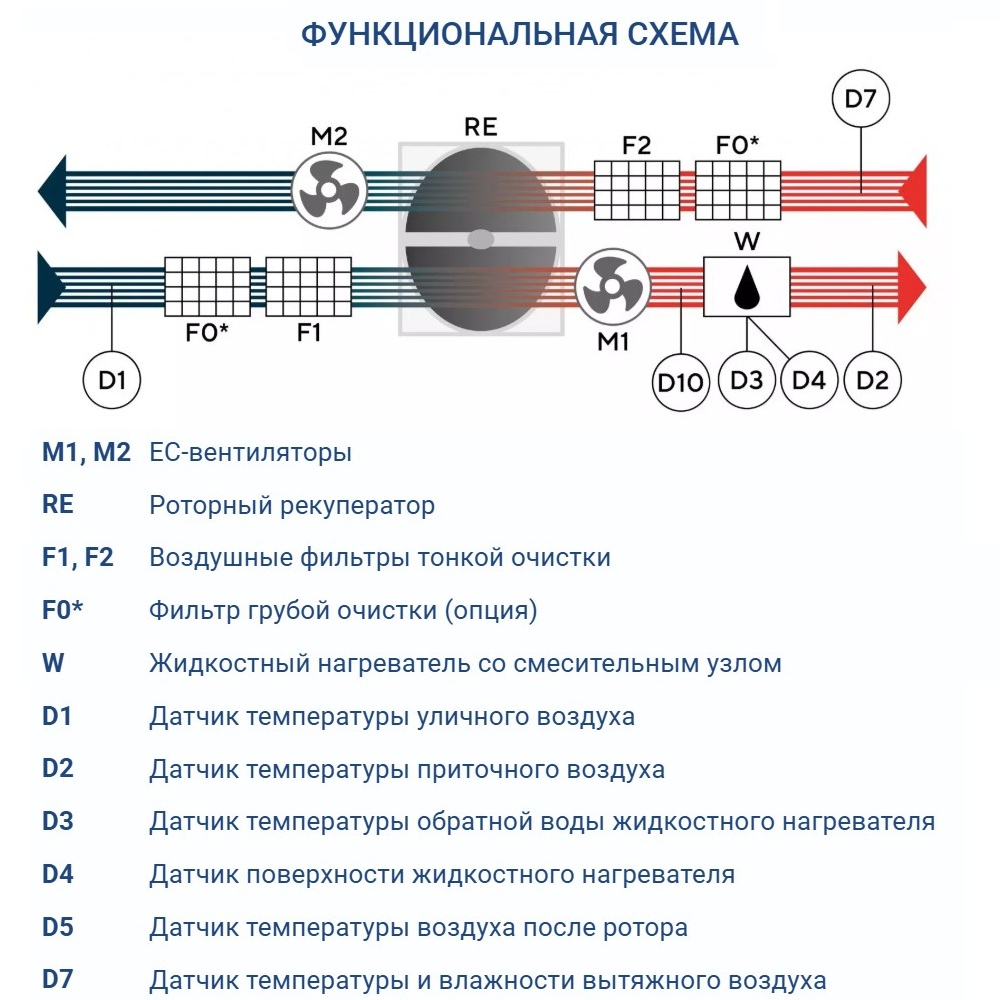 Приточно-вытяжная установка Turkov ORBITA S 10000 W2R
