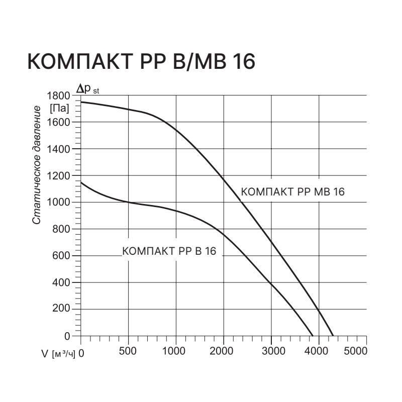 Приточно-вытяжная установка с рекуператором Kentatsu Компакт РР (П) В 16