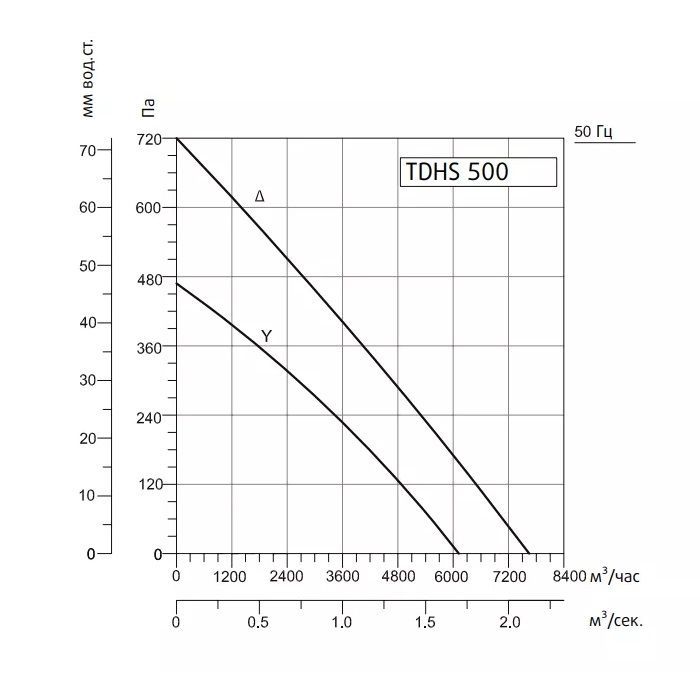 Крышный вентилятор Sysimple TDHS 500