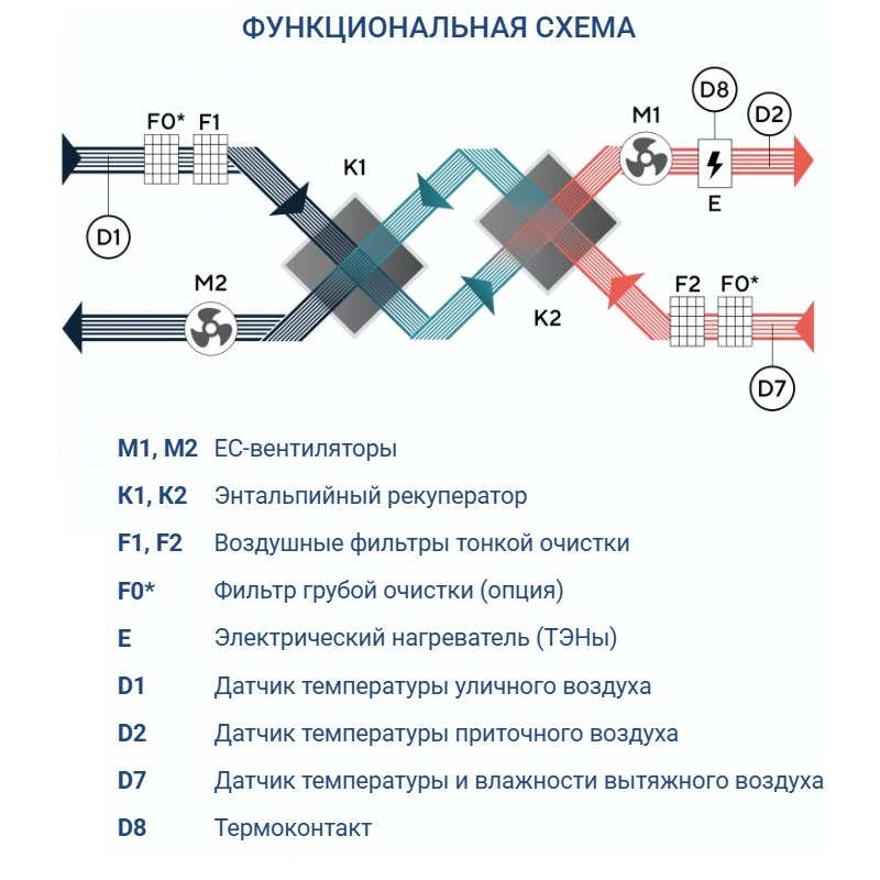 Приточно-вытяжная установка Turkov Zenit Standart S 15050 E