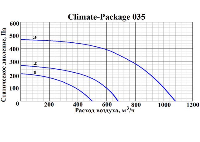 Приточно-вытяжная установка с рекуператором и тепловым насосом GlobalVent CLIMATE Package 035E