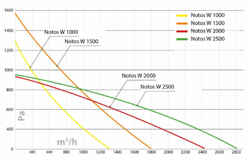 Изображение для товара Turkov Notos CP 6000 W