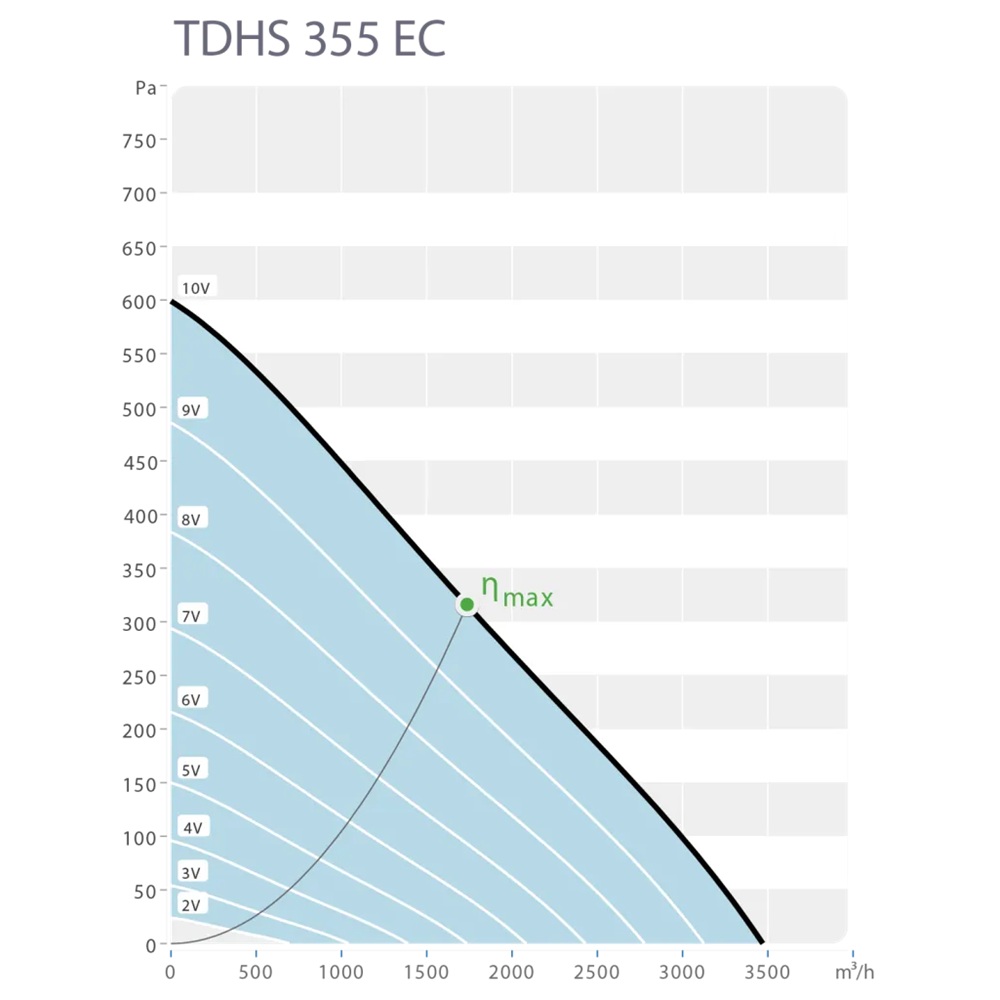 Крышный вентилятор Sysimple TDHS 355 EC