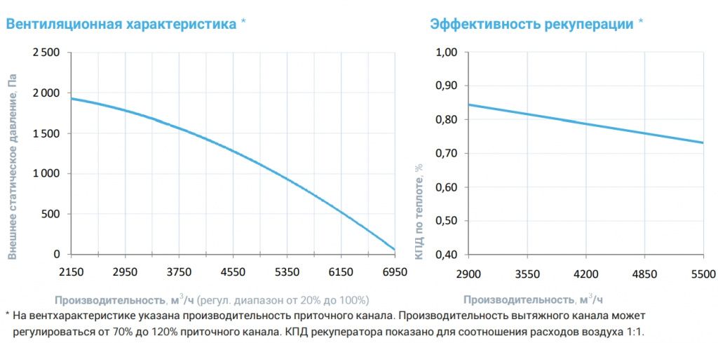 Приточно-вытяжная установка с рекуператором Breezart 6000 Aqua RP PB AC