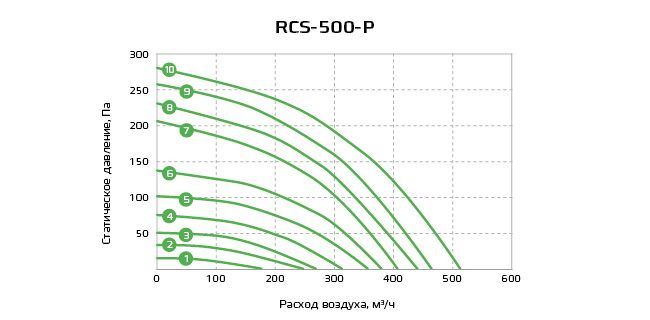 Приточно-вытяжная установка с рекуператором Royal Clima RCS-500-P