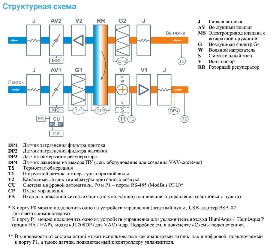 Приточно-вытяжная установка с рекуператором Breezart 4500-C Aqua RR