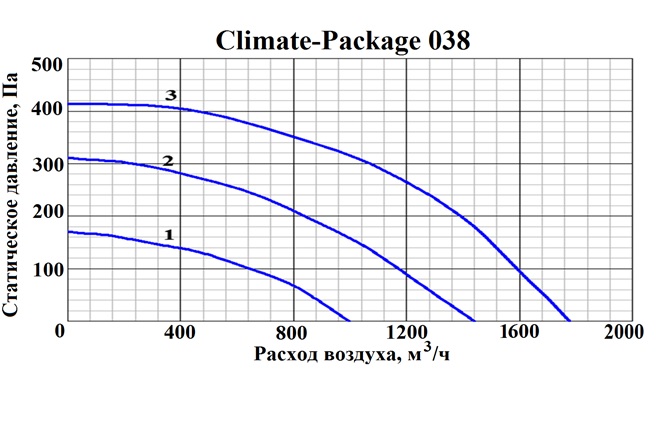 Приточно-вытяжная установка с рекуператором и тепловым насосом GlobalVent CLIMATE Package 038E