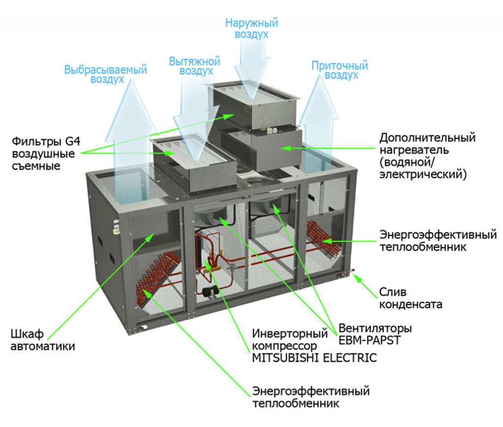 Приточно-вытяжная установка GlobalVent Climate Vi-042+