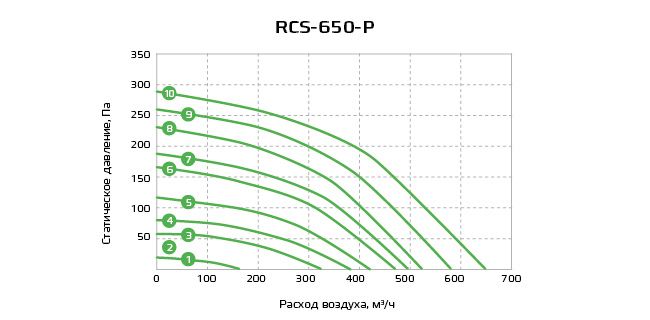 Приточно-вытяжная установка с рекуператором Royal Clima RCS-650-P