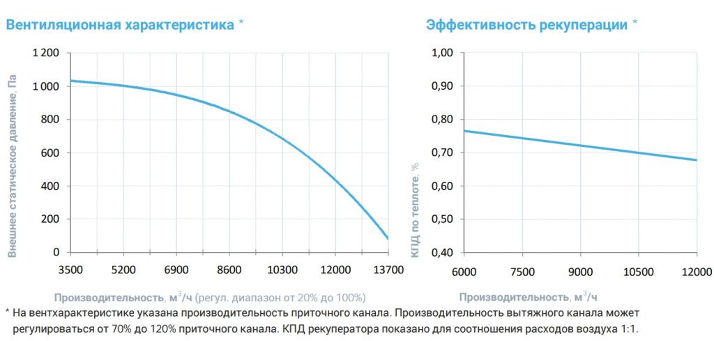 Приточно-вытяжная установка с рекуператором Breezart 12000-C Aqua RR F