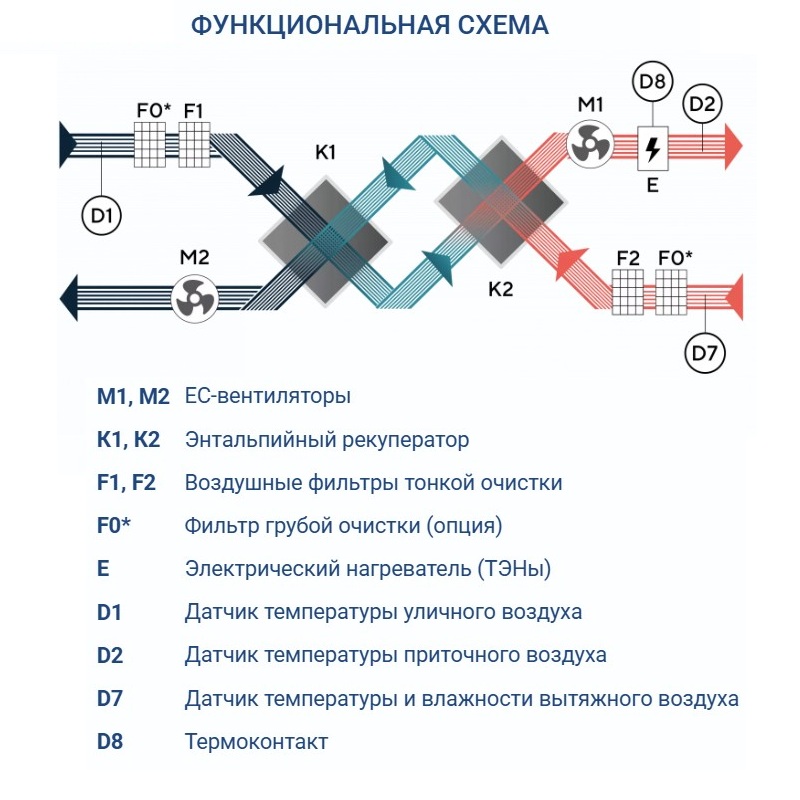 Приточно-вытяжная установка Turkov Zenit Standart S 3050 21E