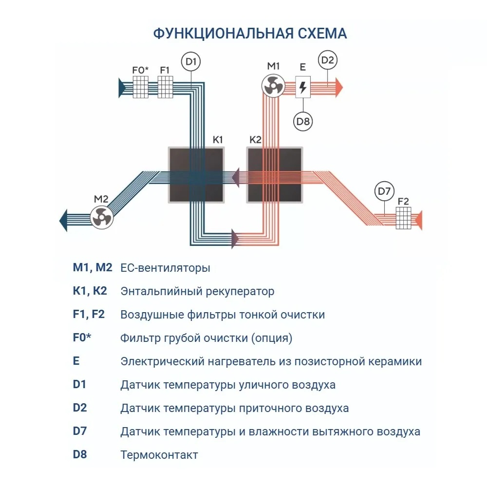 Приточно-вытяжная установка Turkov Zenit Standart XM 500