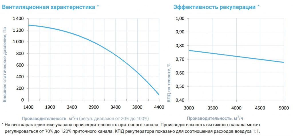 Приточно-вытяжная установка с рекуператором Breezart 4500 Aqua RR AC