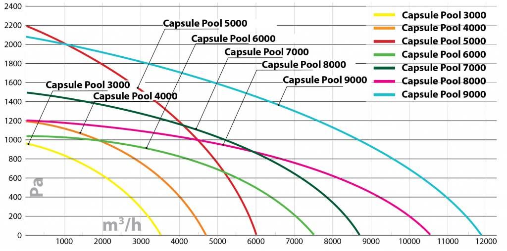 Приточно-вытяжная установка Turkov Capsule pool 4000 W