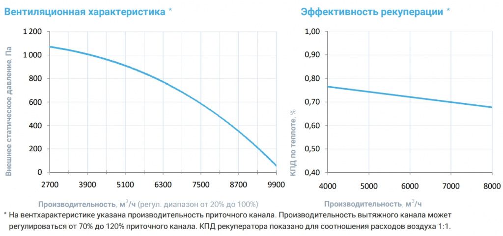 Приточно-вытяжная установка с рекуператором Breezart 8000-C Aqua RR