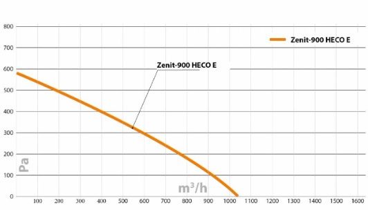 Приточно-вытяжная установка Turkov Zenit HECO-900 EL/EL 3.0/4.5E