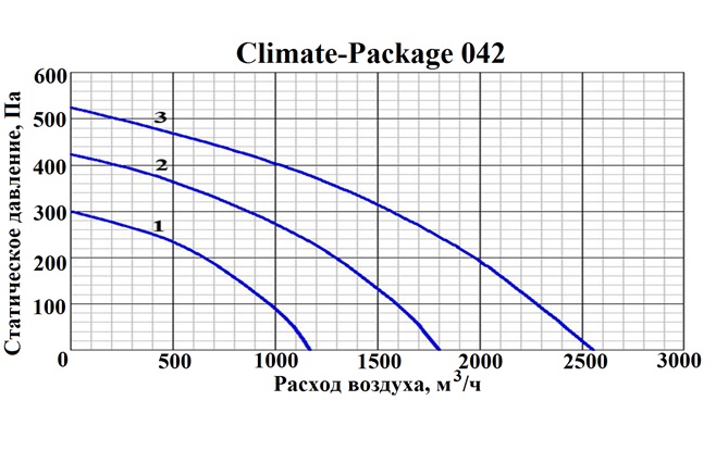 Приточно-вытяжная установка с рекуператором и тепловым насосом GlobalVent CLIMATE Package 042E