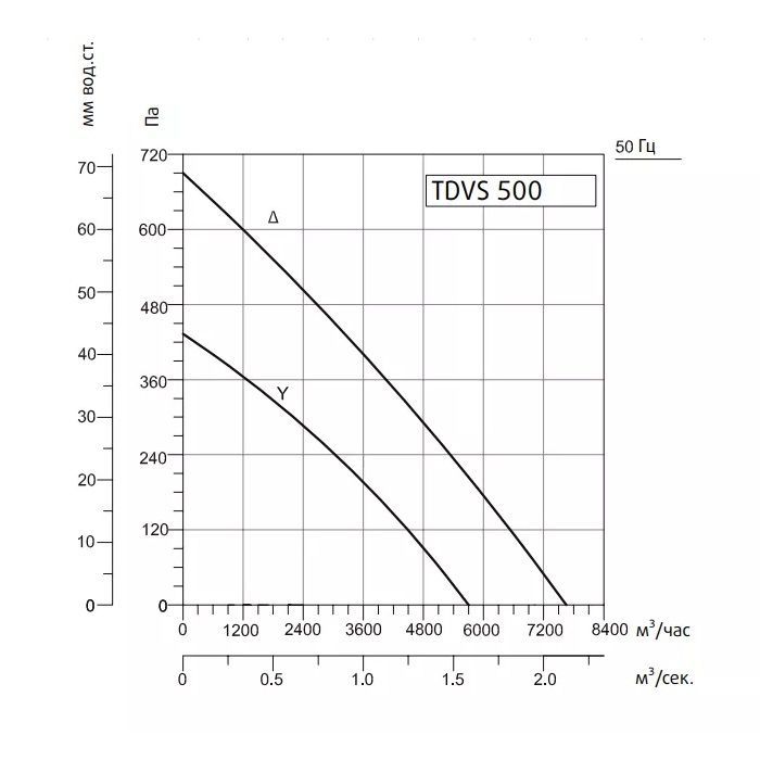 Крышный вентилятор Sysimple TDVS 500