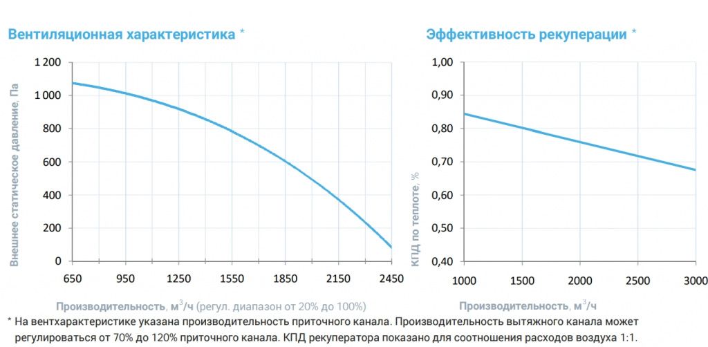 Приточно-вытяжная установка с рекуператором Breezart 2700 Aqua RR AC