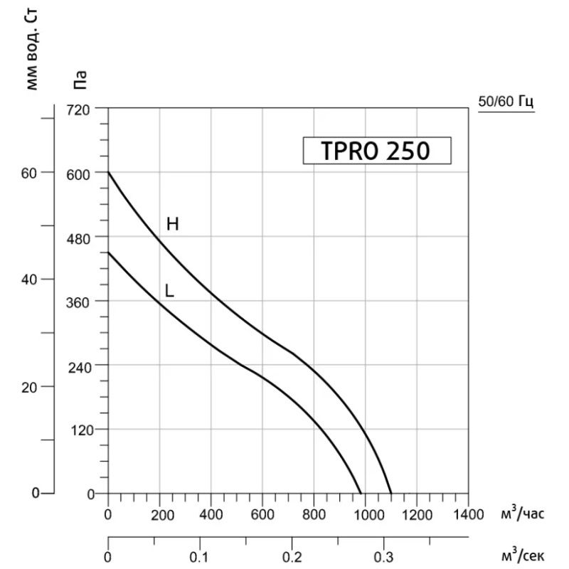 Круглый канальный вентилятор Sysimple TPRO 250