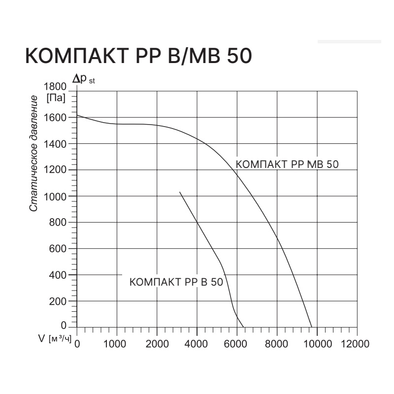 Приточно-вытяжная установка с рекуператором Kentatsu Компакт РР (П) В 50