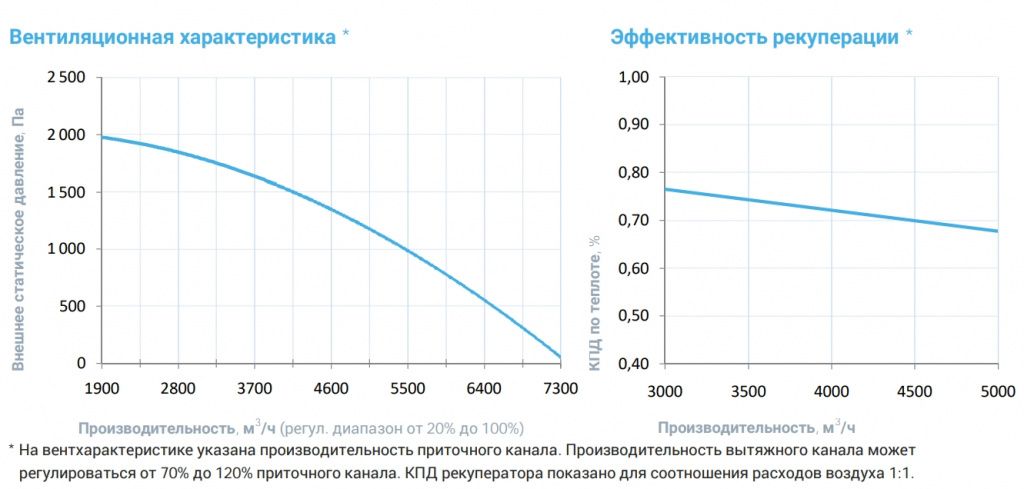 Приточно-вытяжная установка с рекуператором Breezart 6000 Aqua RR AC