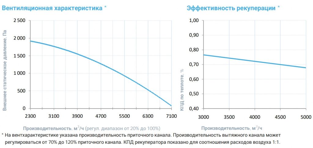 Приточно-вытяжная установка с рекуператором Breezart 6000 Aqua RR F AC