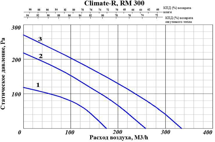 Приточно-вытяжная установка с рекуператором и тепловым насосом GlobalVent Climate RM300
