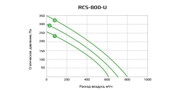 Приточно-вытяжная установка с рекуператором Royal Clima RCS-800-U