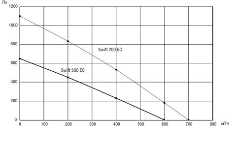 Приточная установка Shuft SWIFT 700 EC - A