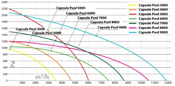 Приточно-вытяжная установка Turkov Capsule pool 3000 W