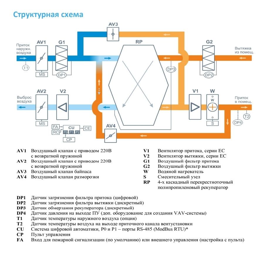 Приточно-вытяжная установка с рекуператором Breezart 2000-C Aqua RP VB