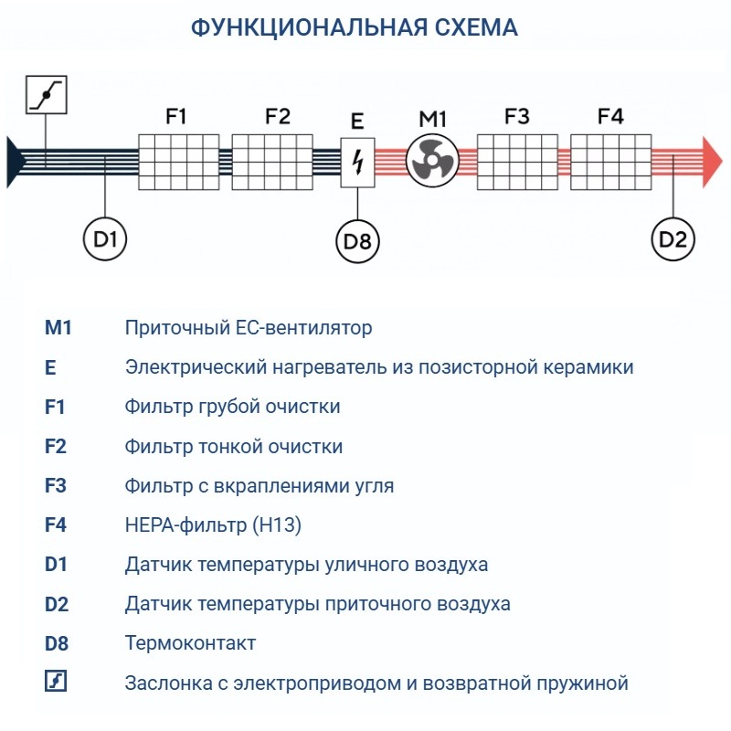 Приточная установка Turkov i-VENT-1500 E