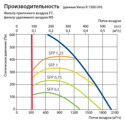 Изображение для товара Komfovent Verso R 1500-V-E
