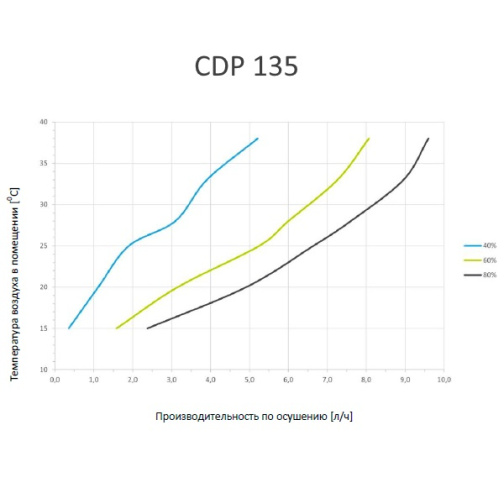 Изображение для товара Dantherm CDP 135 220В