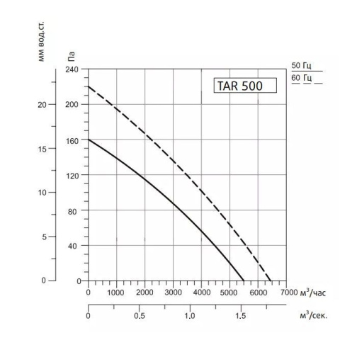 Изображение для товара Sysimple TART 500
