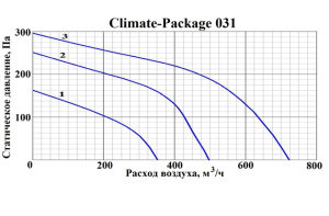 Изображение для товара GlobalVent CLIMATE Package 031E