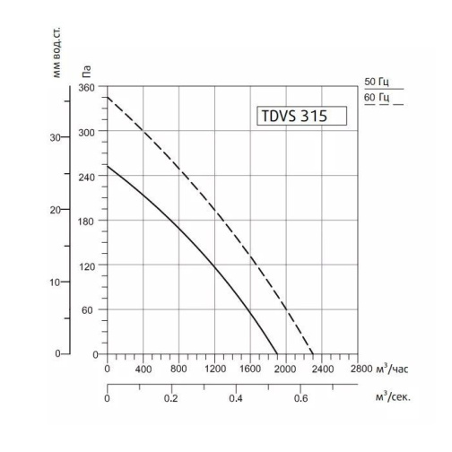 Изображение для товара Sysimple TDVS 315