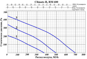 Изображение для товара GlobalVent Climate RM600