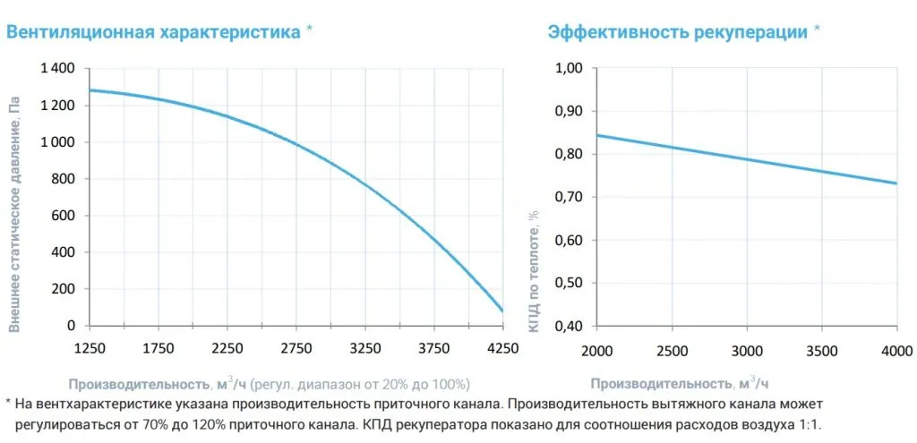 Приточно-вытяжная установка с рекуператором Breezart 4500-C Aqua RP PB