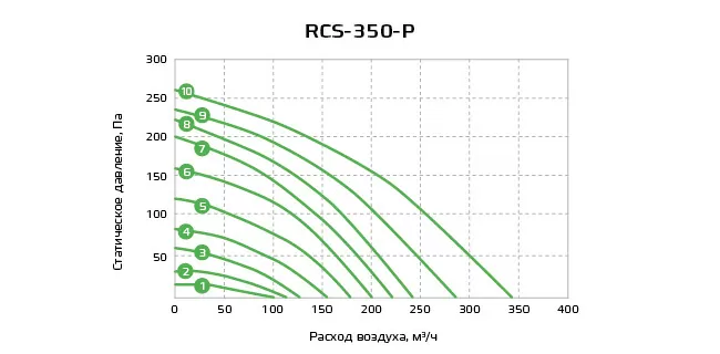 Приточно-вытяжная установка с рекуператором Royal Clima RCS-350-P