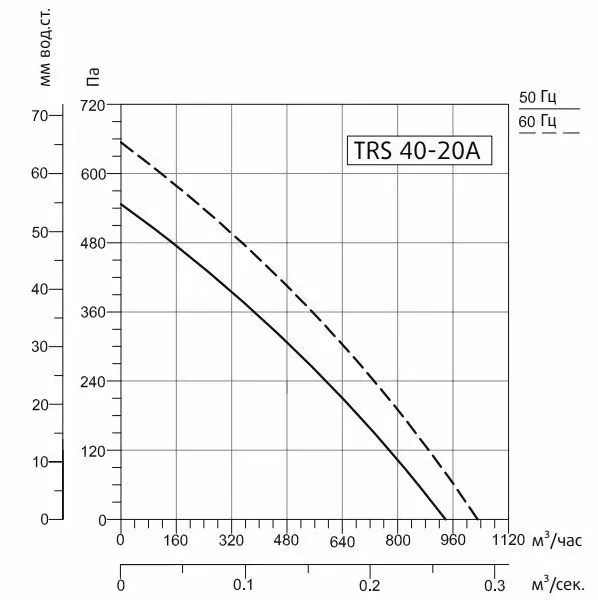 Канальный вентилятор Sysimple TRS 40-20A