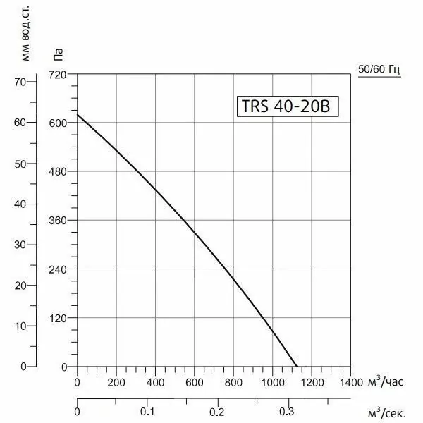 Канальный вентилятор Sysimple TRS 40-20B